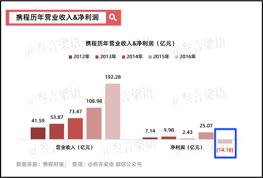 携程,穿越周期的尖子生