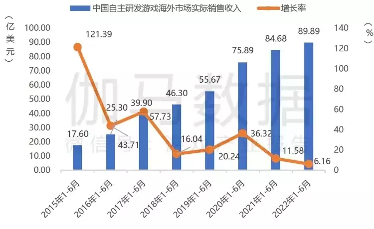中国游戏出海1年狂“割”1200亿,但“原神们”却快哭了……