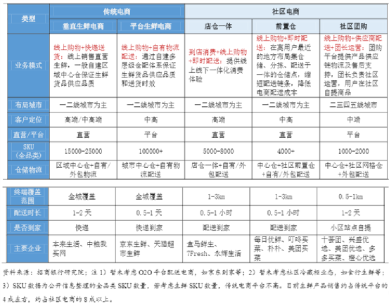 2023年生鲜电商预测:行业加速洗牌,私域流量抢夺白日化
