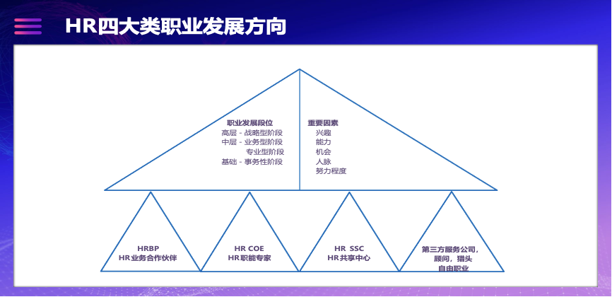 HR职业发展的4大方向和3个阶段,你在哪个位置?