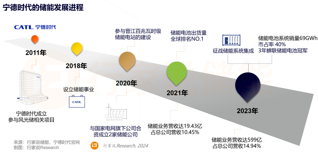 动力电池产业迎来周期性调整,宁德时代开启新角逐?