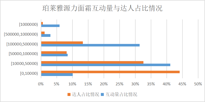 面霜单品总销售近30w瓶,成熟品牌在推新品时如何进行内容多样性的表达?