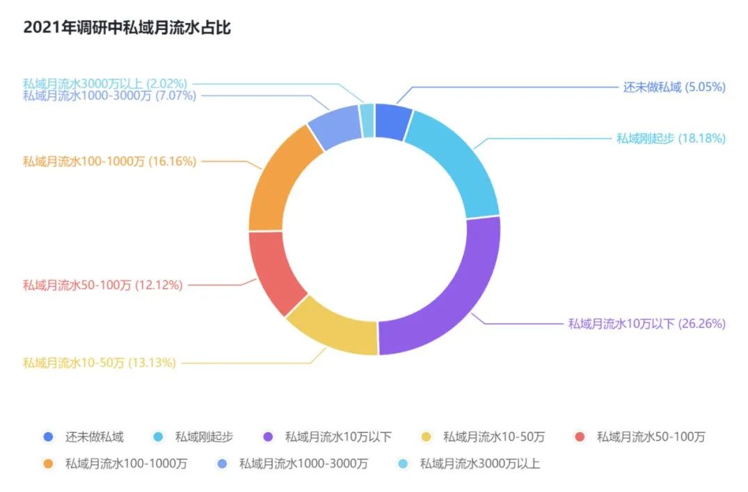 2023年的私域会是什么样?