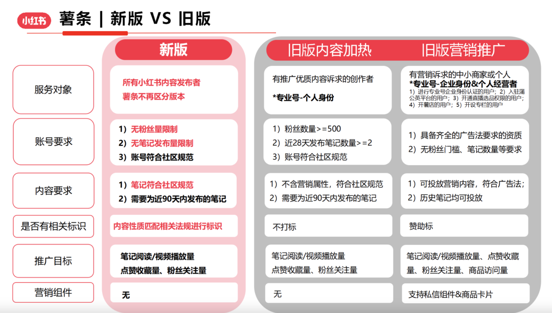 小红书薯条3.0,值得投吗?