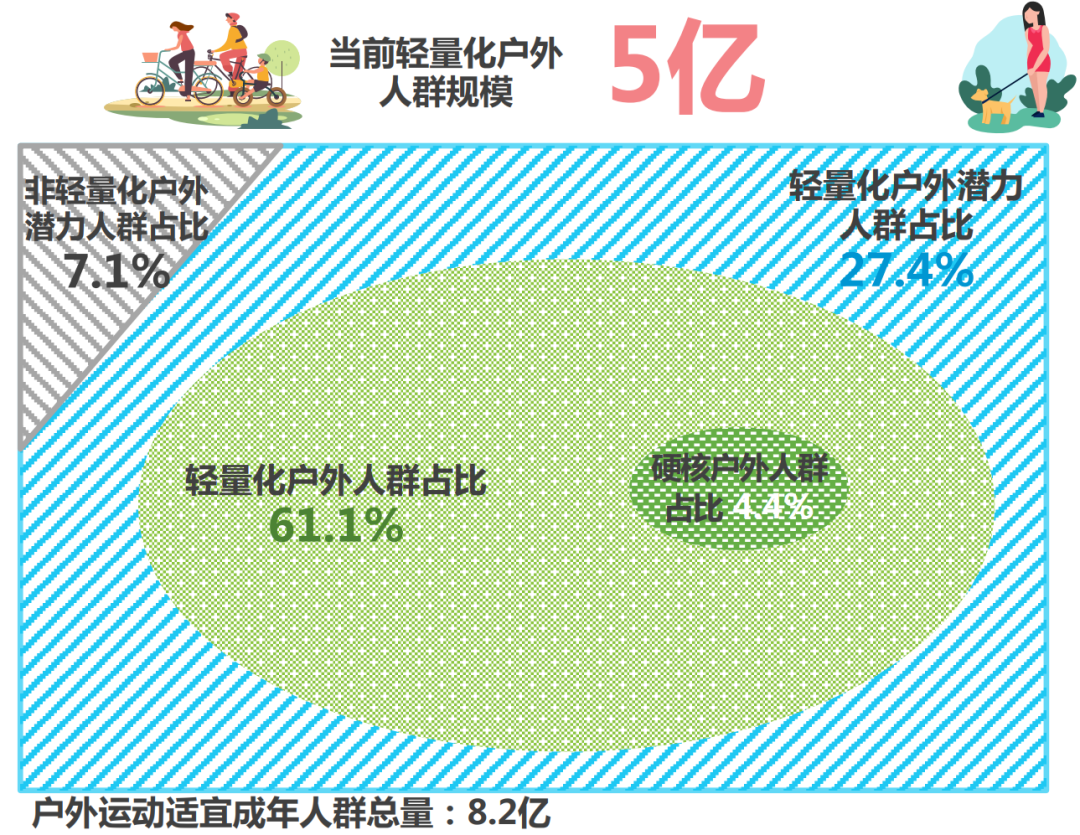&ldquo;轻户外&rdquo;千亿级新赛道，在这个春天卷起来了