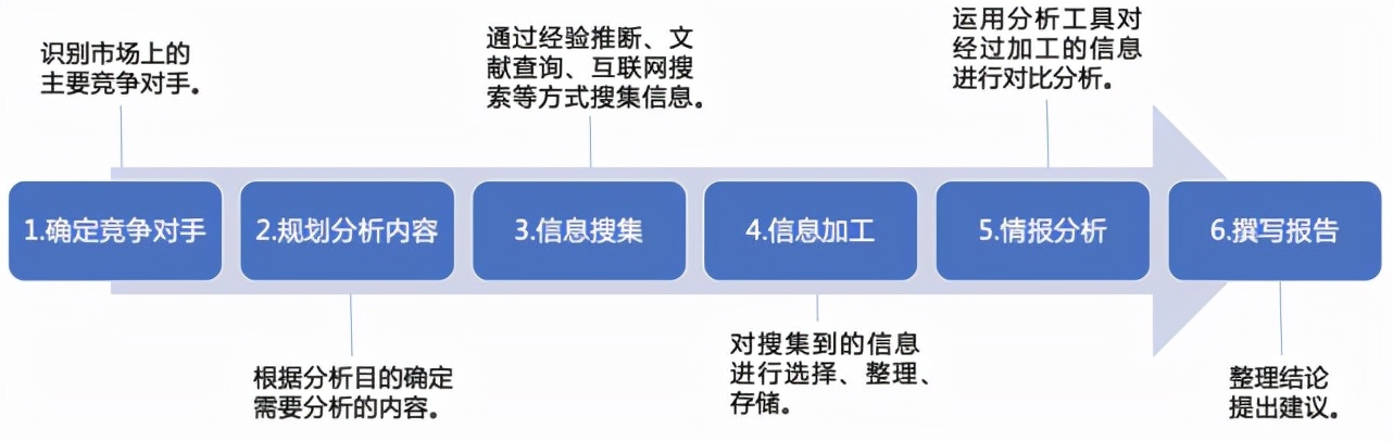 竞争对手分析,看这篇文章就够了