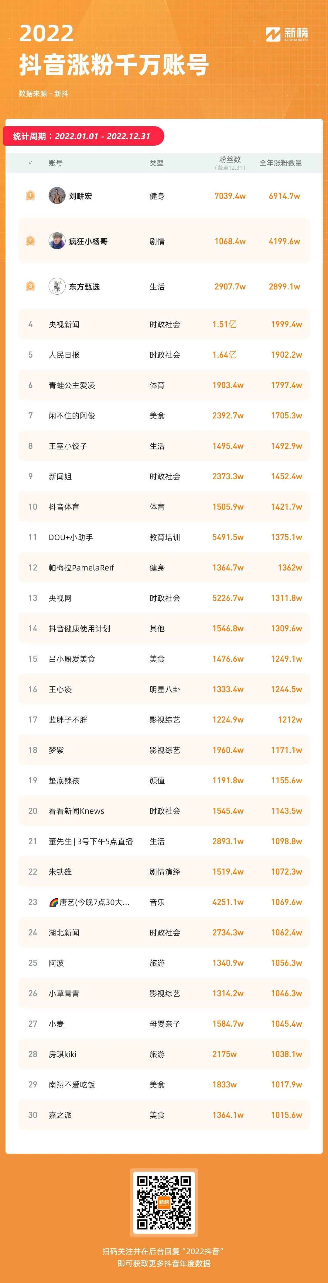 2022抖音内容观察:谁在疯狂涨粉,谁在闷声赚钱
