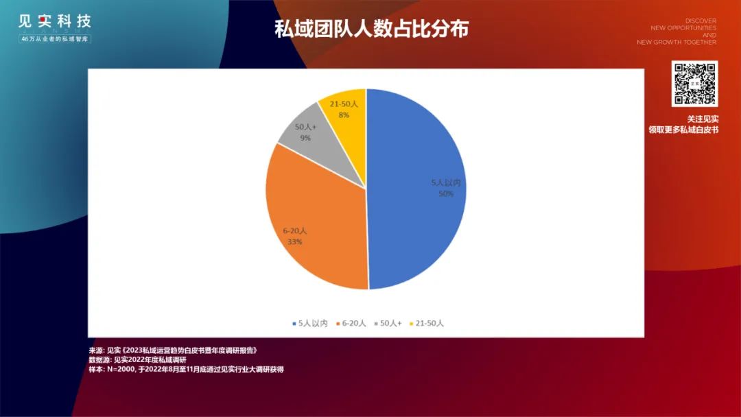 2000家品牌看到的2023年的私域是什么样?