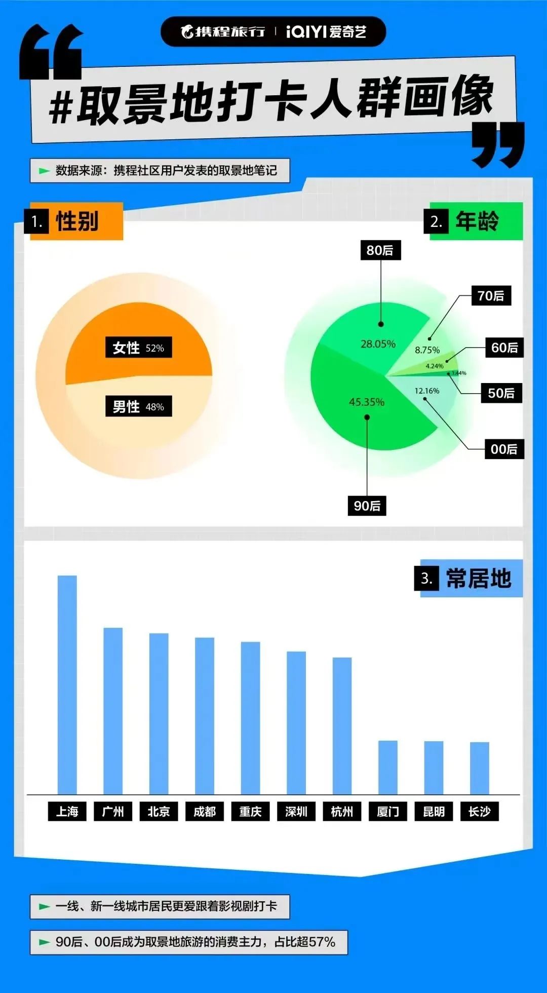 影视剧如何帮人们种草一座城市?