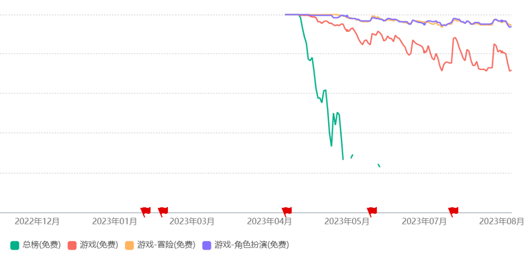 止步&ldquo;十三连冠&rdquo;，米哈游还能不能打？