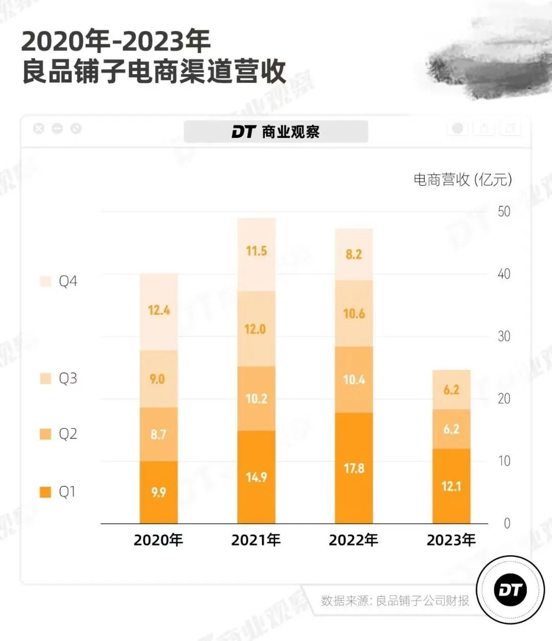良品铺子算是「换挡失控」吗？