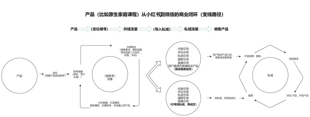 小红书500粉变现5万，你10万粉赚不到1分钱？