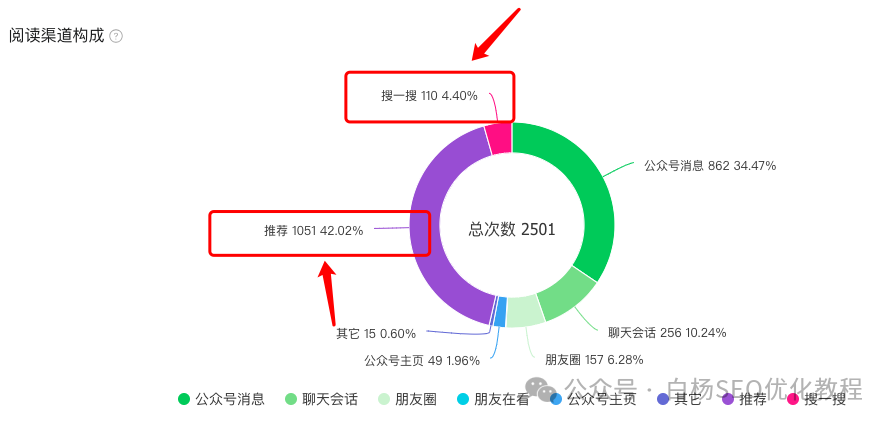找准用户痛点，做爆流量很容易！不管是搜索还是平台推荐，不管是图文还是短视频，实战案例拆解+经验分享【白杨SEO】