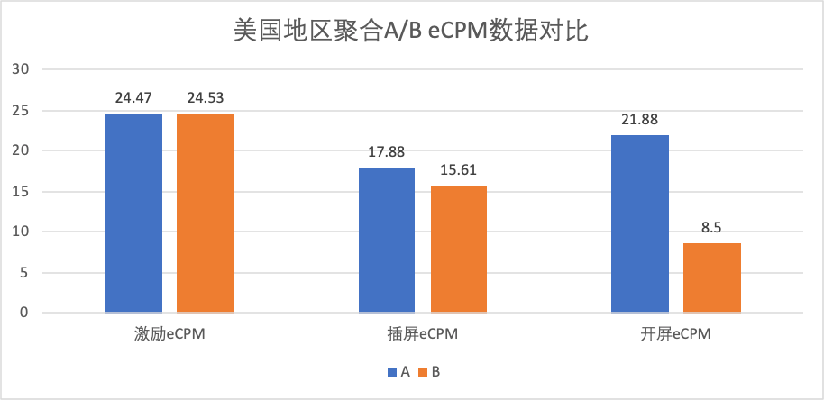 经验分享｜探讨聚合平台的测试与选择