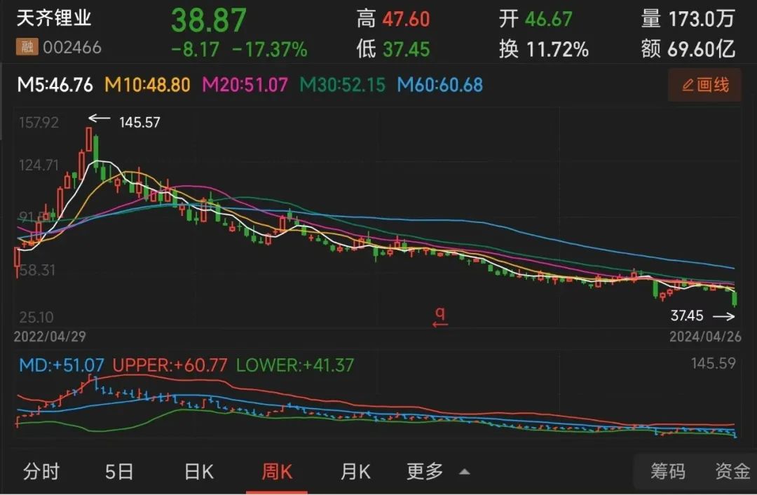 没了300多亿身家的“锂王”,为何又巨亏40亿?