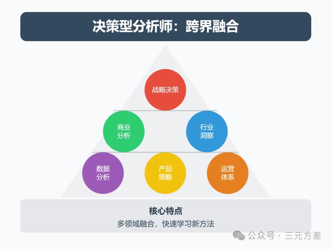 三种数据分析师成长曲线&如何选择