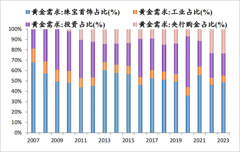 黄金,还能疯多久?