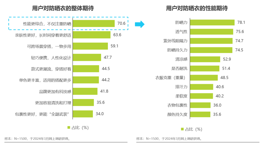 眼花缭乱的防晒衣赛道，需要一个&ldquo;标准答案&rdquo;