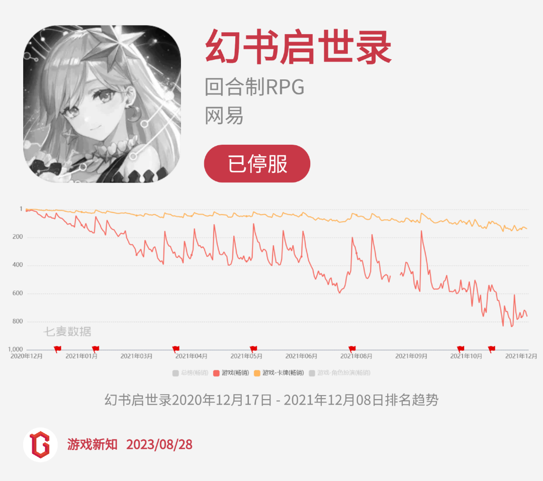 二次元惨烈征战:27款阵亡,23款状况不佳