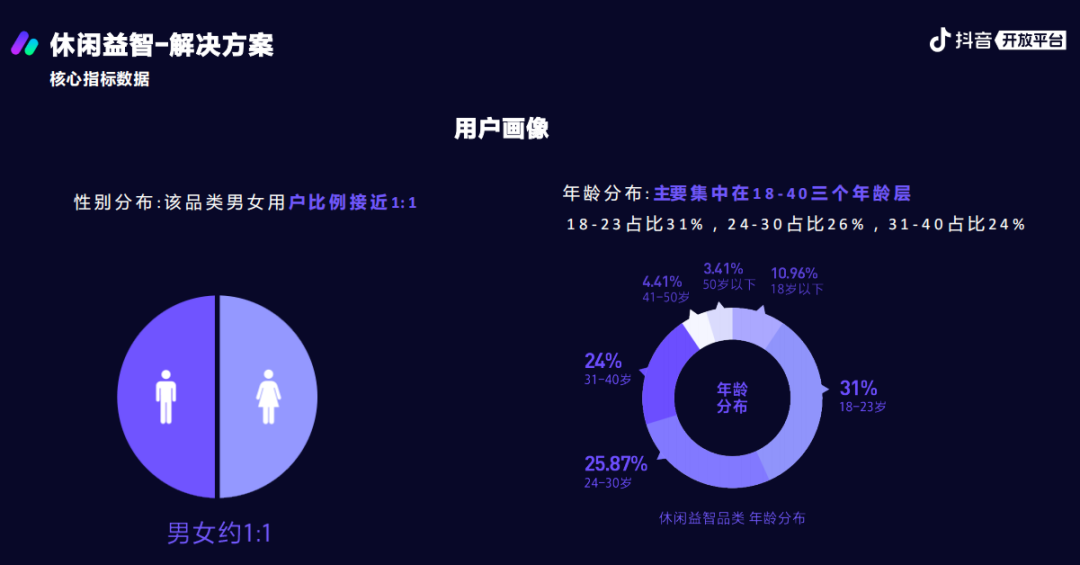 你不知道的2023抖音小游戏：活跃用户增速迅猛、商业化增速超10倍