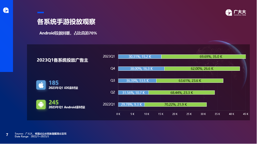从广告与素材出发,如何在变化中抓住游戏出海营销新趋势?