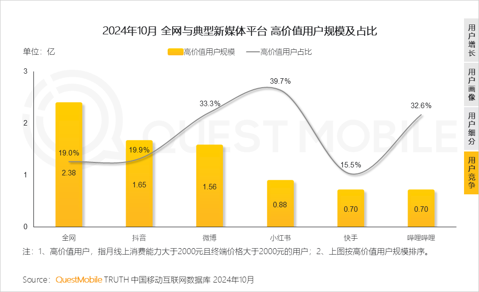 QuestMobile 2024年新媒体生态盘点：五大平台覆盖10.71亿用户，内容商业化进入爆发期&hellip;&hellip;