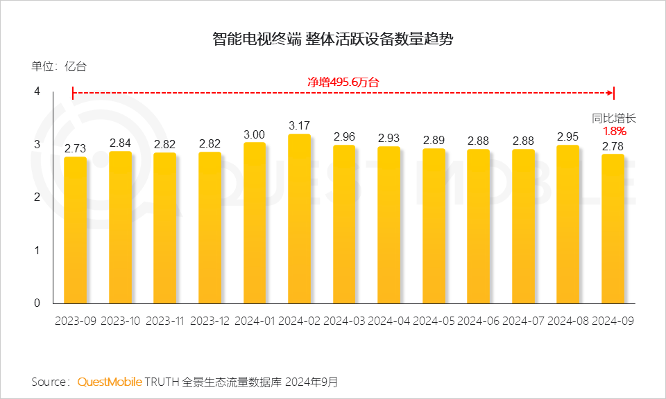 QuestMobile 2024年OTT行业研究报告:大屏走热,用户、场景、内容互补带来全新广告价值!