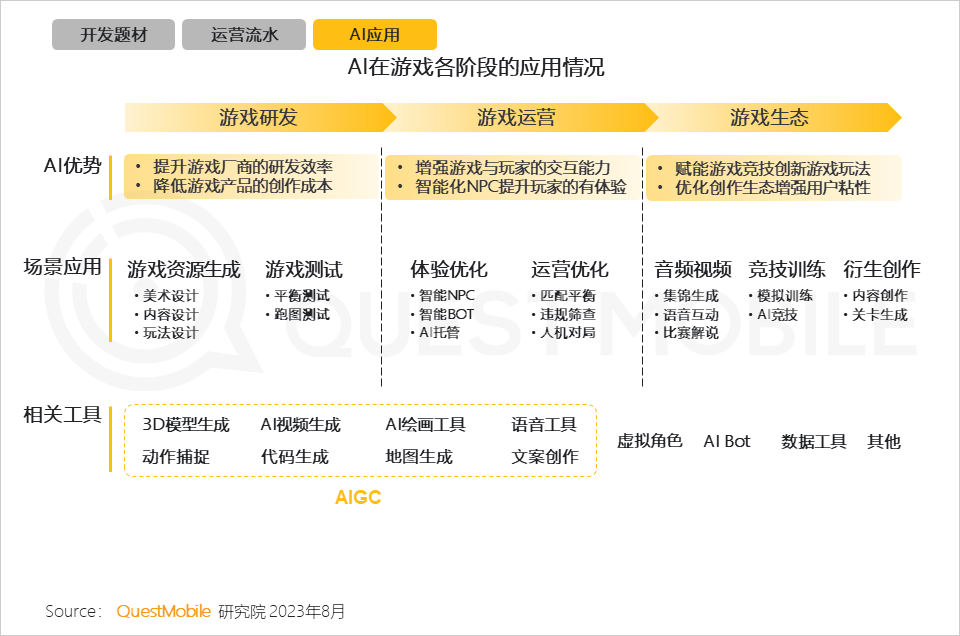 QuestMobile2023手机游戏行业洞察报告:手游用户规模6亿+,流量超百万游戏企业占17.6%,买量倾向短期快速投放策略