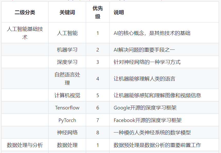 如何用chatGPT快速了解一个行业?