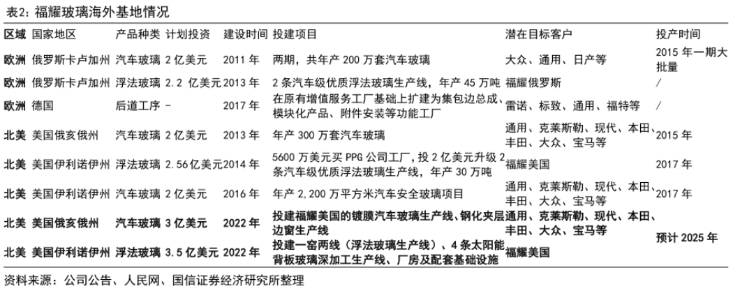 新能源车企血拼,福耀玻璃创下业绩新高