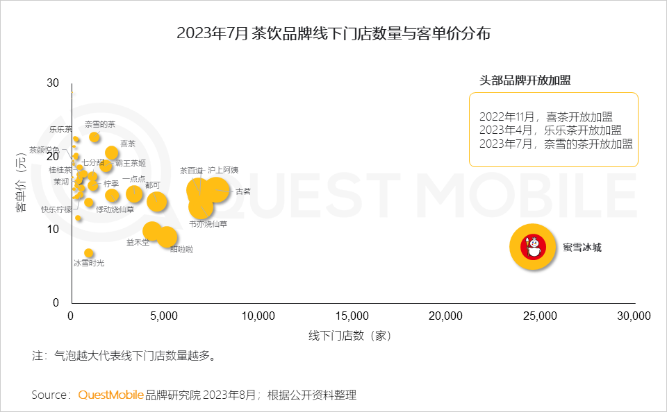 QuestMobile2023夏日经济之现制咖啡&茶饮市场洞察:总用户1.51亿,瑞幸、蜜雪冰城小程序用户2500万、3000万