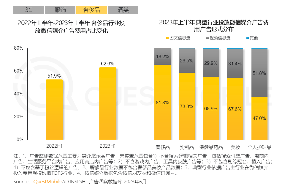 QuestMobile2023互联网广告市场半年报告：市场规模同比增长5.2%，行业分化加剧，三大趋势延续