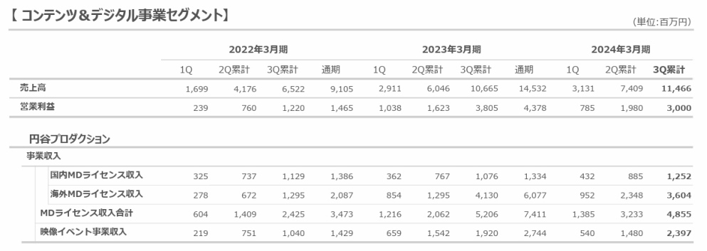 奥特曼母公司一年赚6亿,准备将卡牌游戏打造成世界级赛事| 雷报