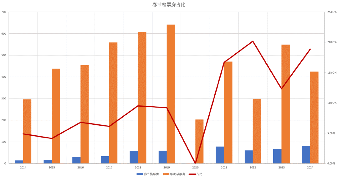 春节档,中国电影的救命稻草和慢性毒药