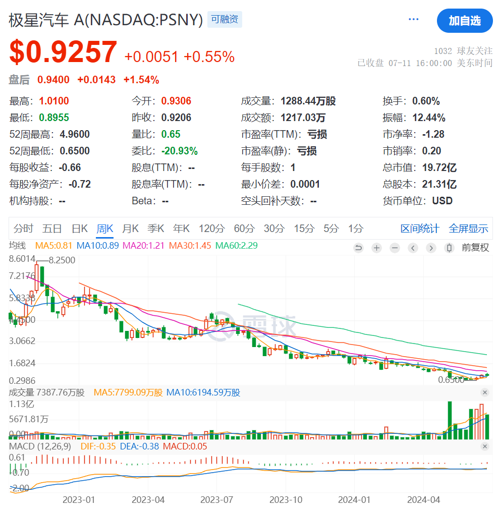 卖一辆车亏27万，&ldquo;富二代&rdquo;极星成为&ldquo;亏损王&rdquo;