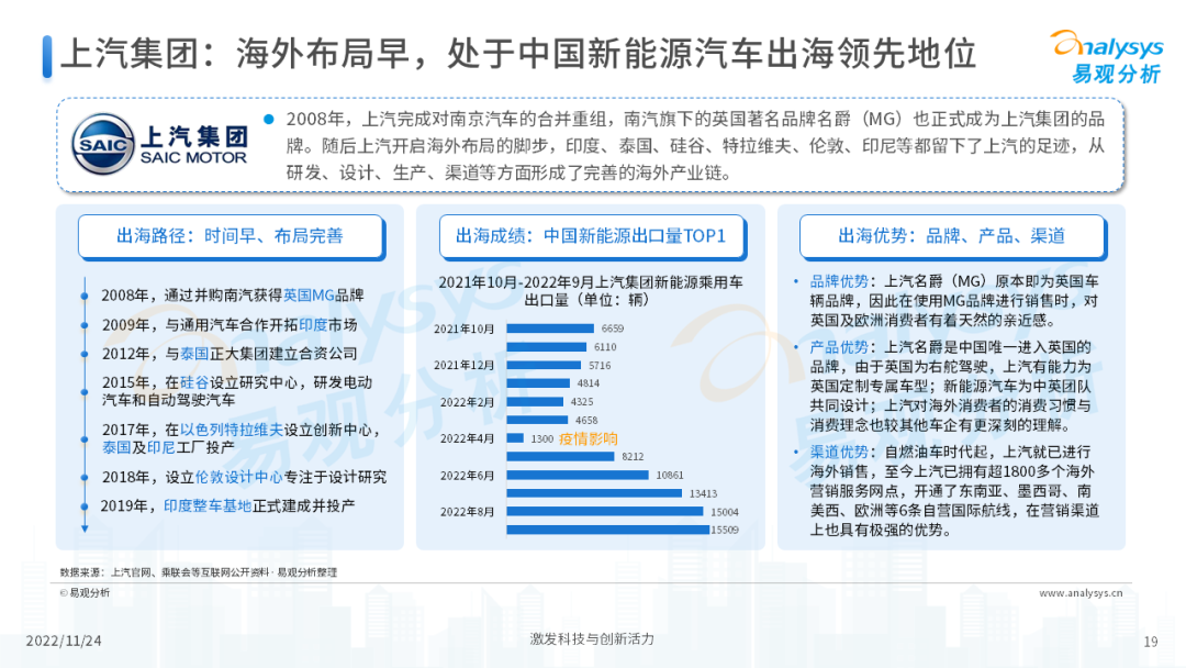 2022年中国新能源汽车出海市场发展洞察