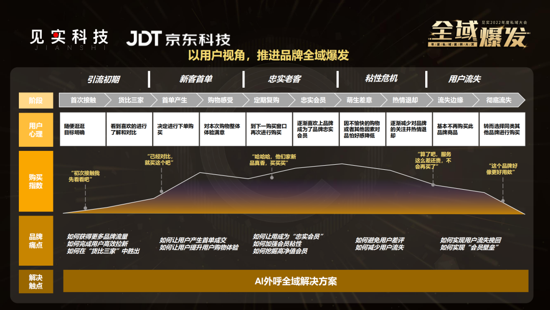 接通率90%+,GMV营收千万,品牌全域增长新动能是什么?