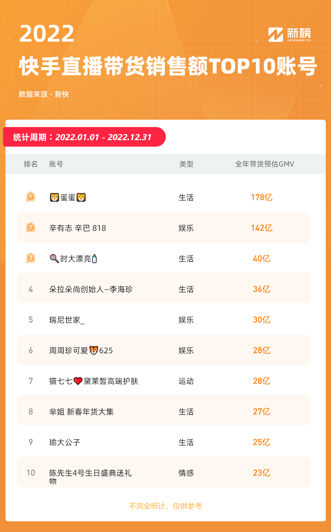 快手2022复盘:22个账号涨粉超千万,10个账号全年带货GMV破20亿
