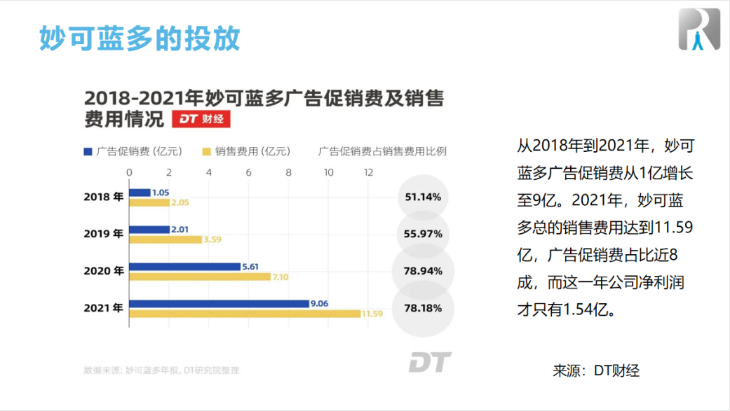&ldquo;定位&rdquo;式微，&ldquo;饱和攻击&rdquo;粗放：妙可蓝多等数亿的品牌投入，也许一大半都是浪费的