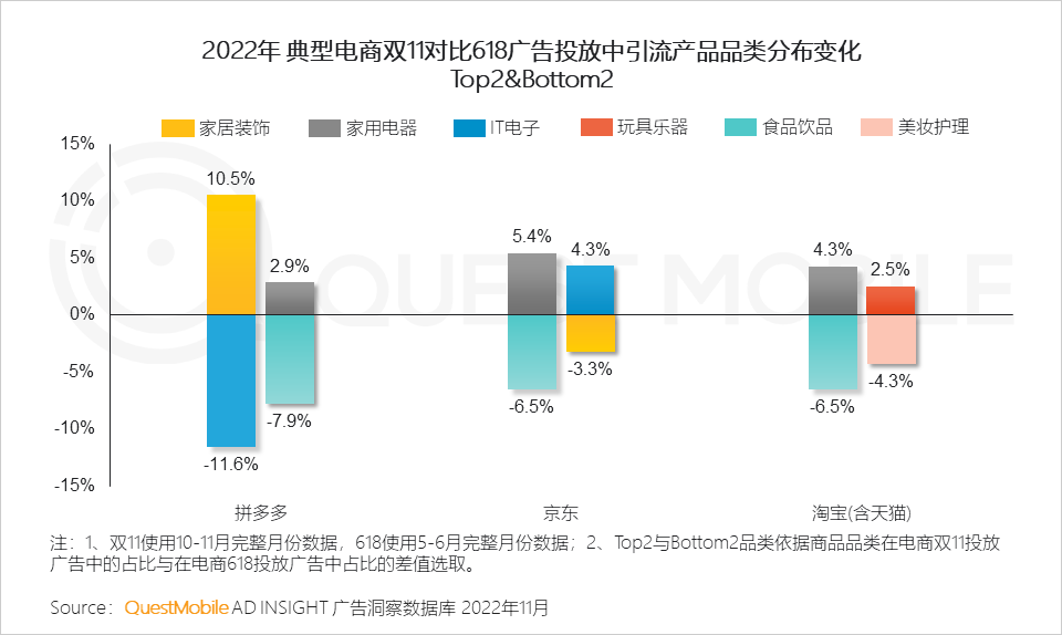 QuestMobile2022中国互联网广告市场洞察：总量突破6600亿元，头部平台强化流量内转化，AIGC等技术持续搅动市场