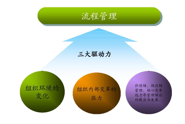 流程管理:洞悉流程误区,明确流程目标,掌握流程管理的方法