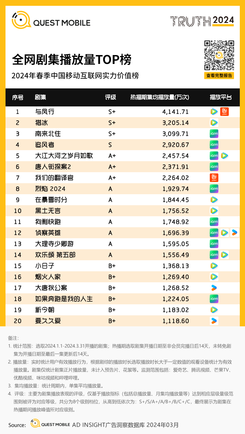 QuestMobile2024中国移动互联网春季大报告：用户12.32亿，人均月时长165小时，小程序、AIGC、三大屏交相辉映