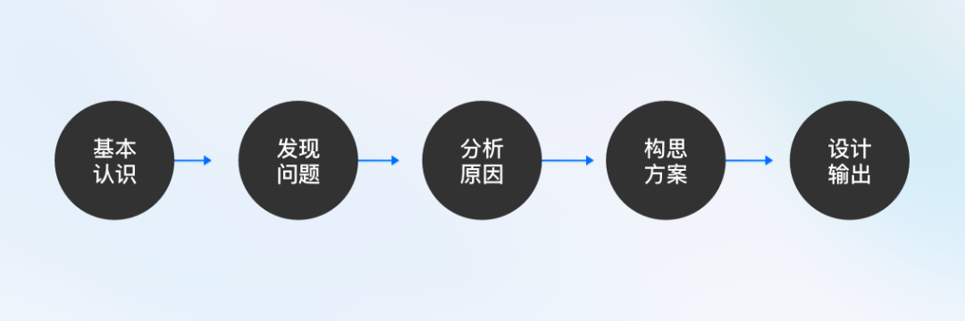 B端产品如何找准改版方向？试试双钻设计模型！