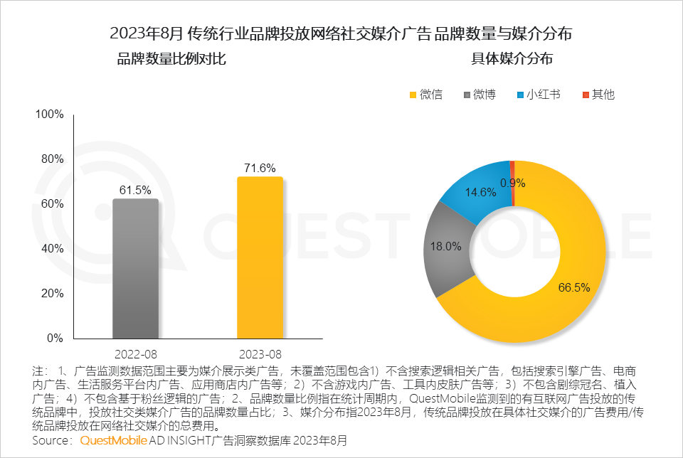 QuestMobile 2023销售渠道营销洞察报告:电商购物节降温,品牌自有节奏主导,借公域冲私域促转化……