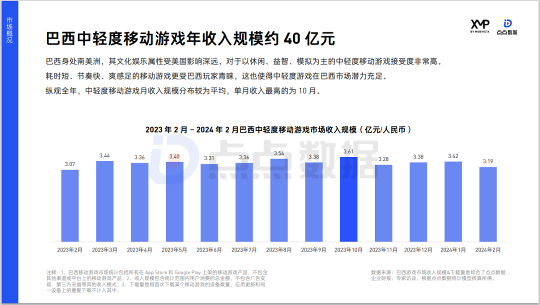 高潜力品类+新兴市场,游戏出海竞争升级之下的新选择?