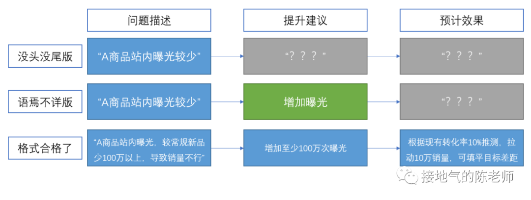 我手把手修改了一篇数据分析报告