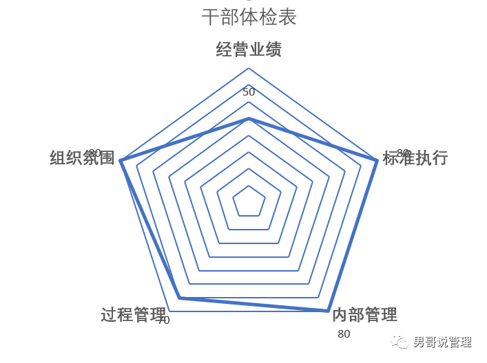 四季度了,可以盘盘组织效能的家底了