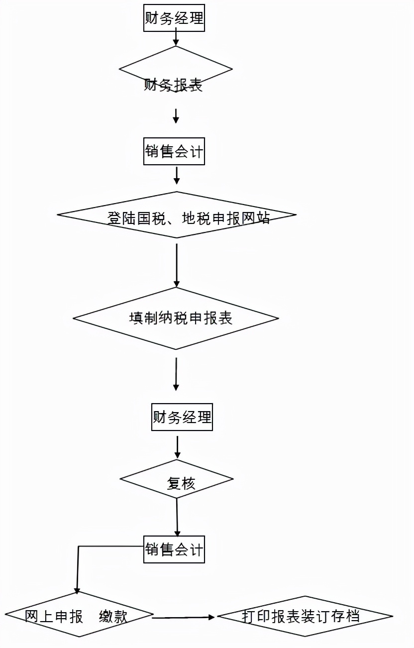 销售会计主要负责什么工作（分享销售会计的主要工作内容）