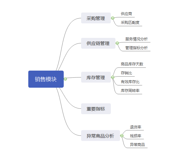 运营是指对运营过程的什么(解读做运营需要你掌握的模块)