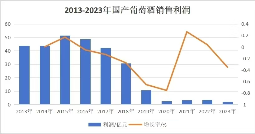 暴跌95%,国产葡萄酒崩了